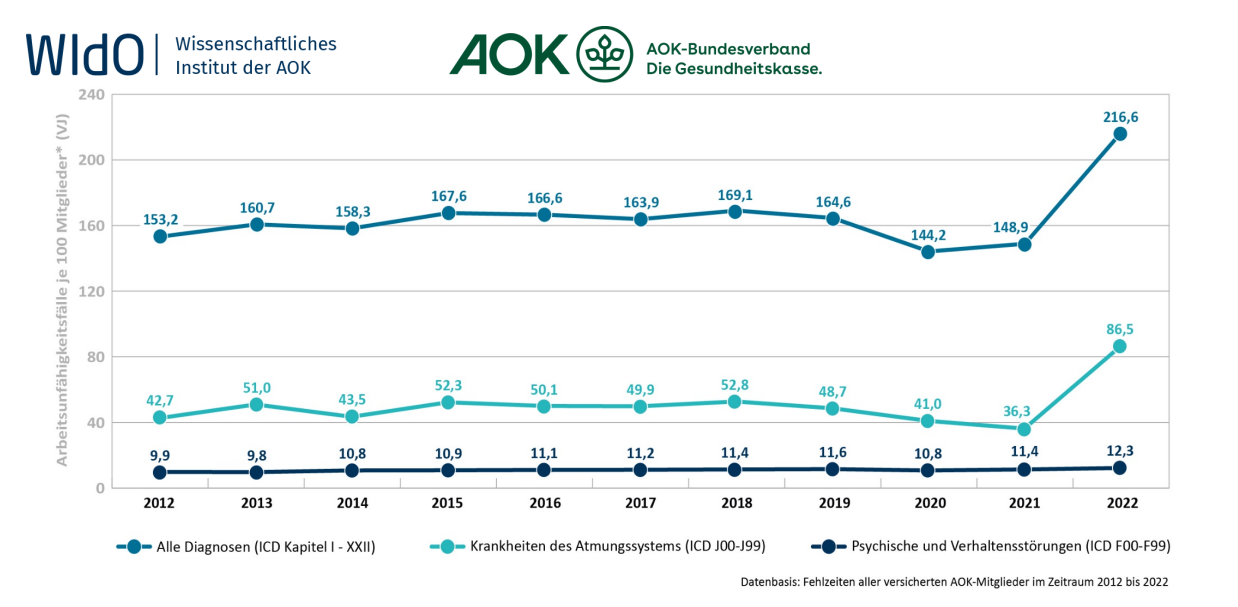 Arbeitsunfähigkeitstage je 100 Versicherte der AOK 2012–2022