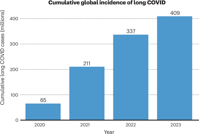 Kumulative globale Inzidenz von Long COVID nach Jahr, Nature Medicine 2024