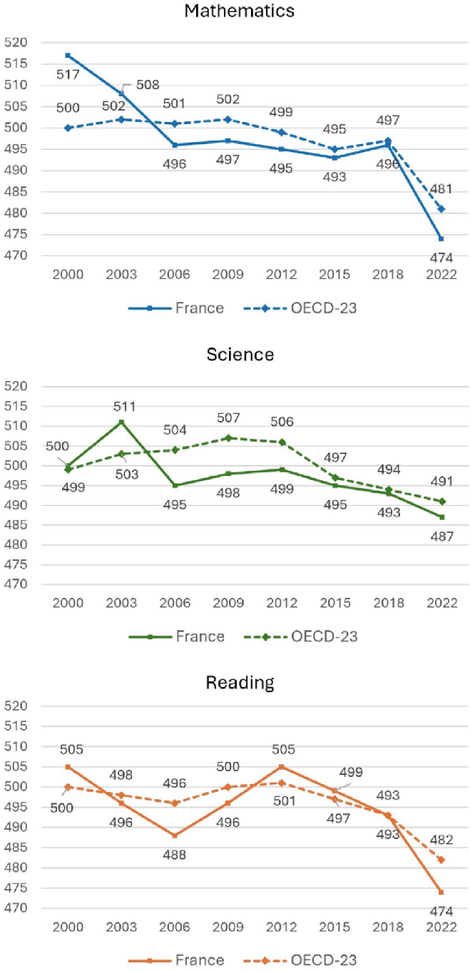 Entwicklung der PISA-Scores 2000-2022, COVID-Auswirkungen auf Bildung, OECD-Länder