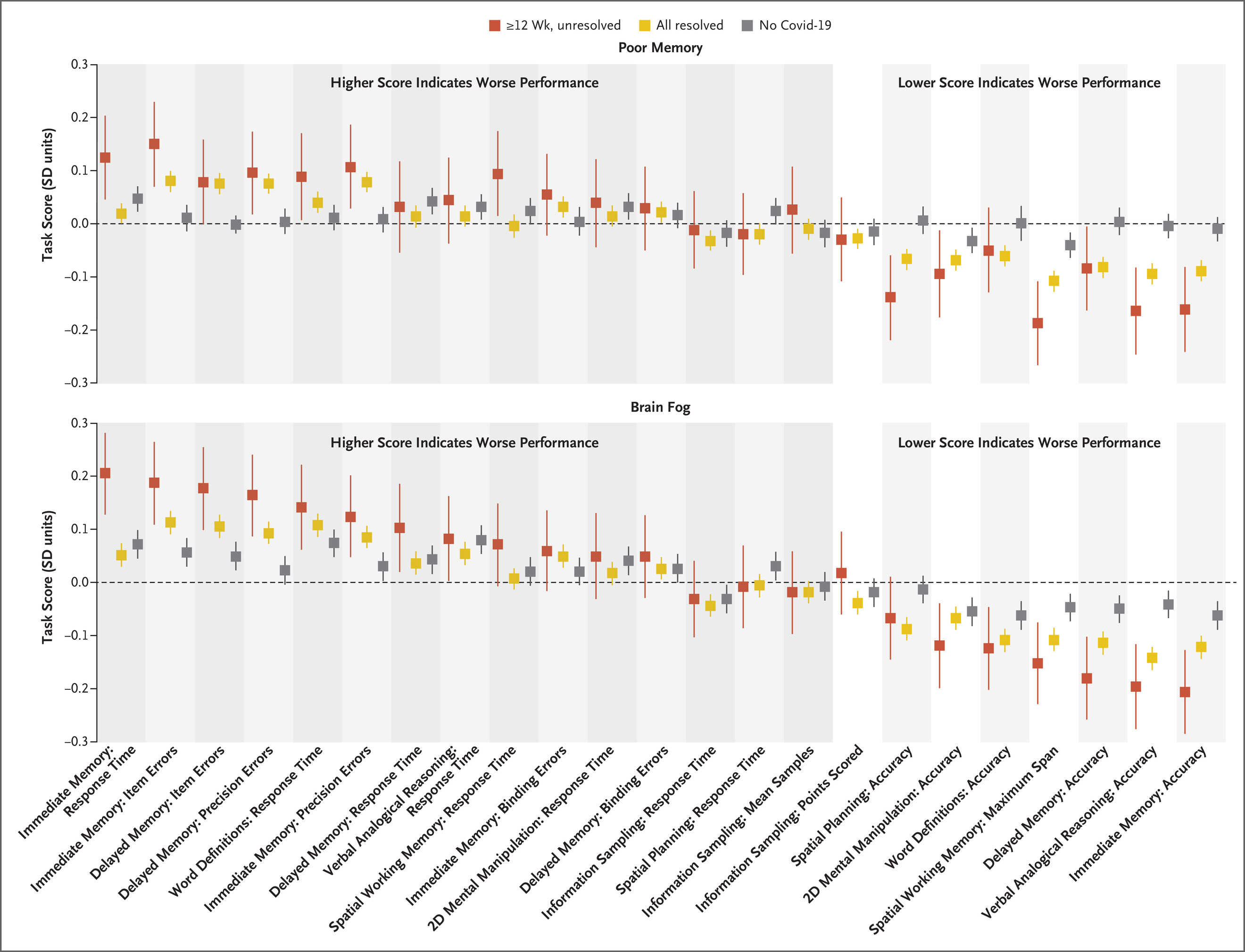 Assoziation subjektiver und objektiver kognitiver Defizite nach COVID-19, NEJM 2024