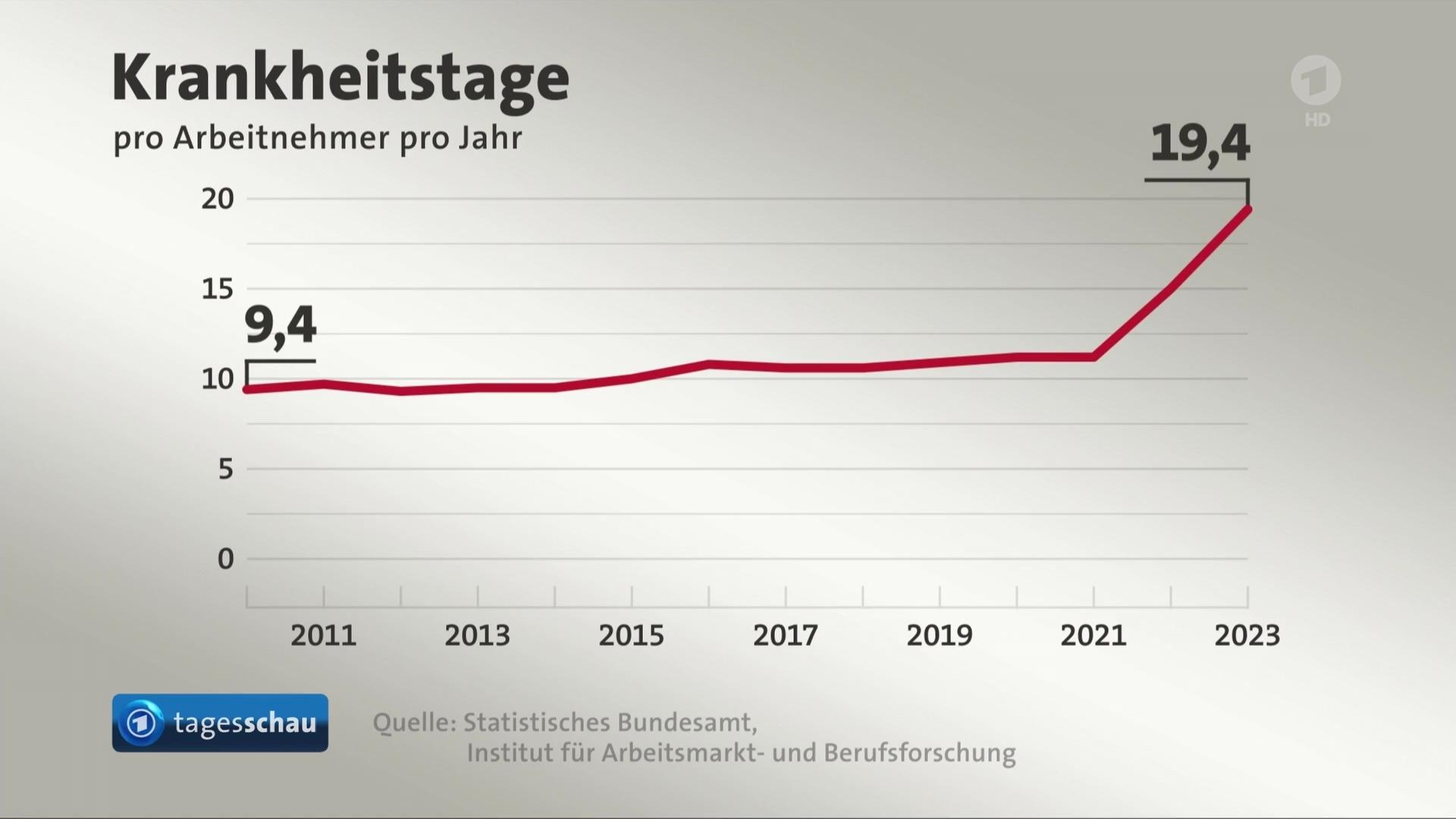 Krankenstand Rekordhöhe Deutschland, Tagesschau, Krankheitstage pro Arbeitnehmer, 2023